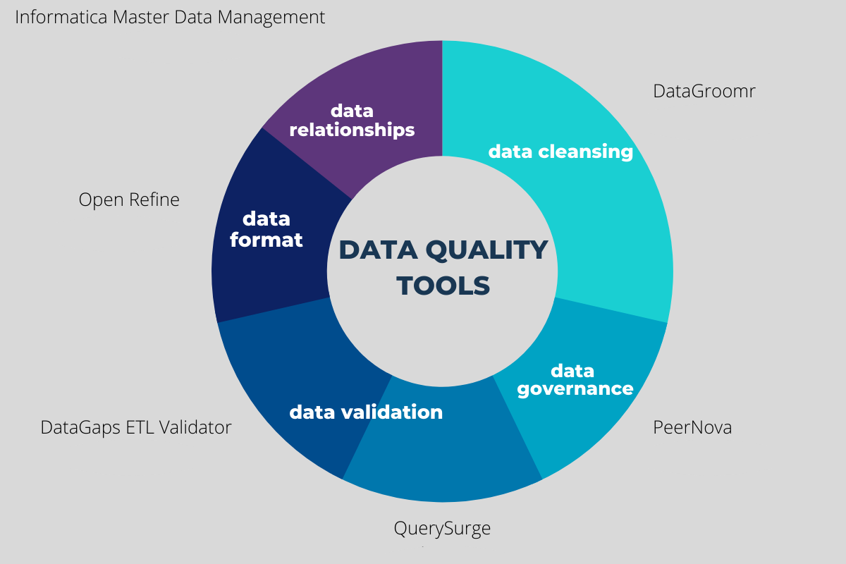 Choosing The Right Data Quality Tools