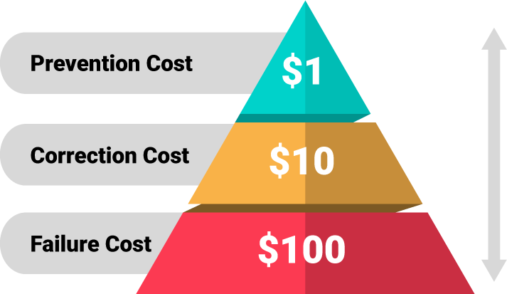 cost of dirty data