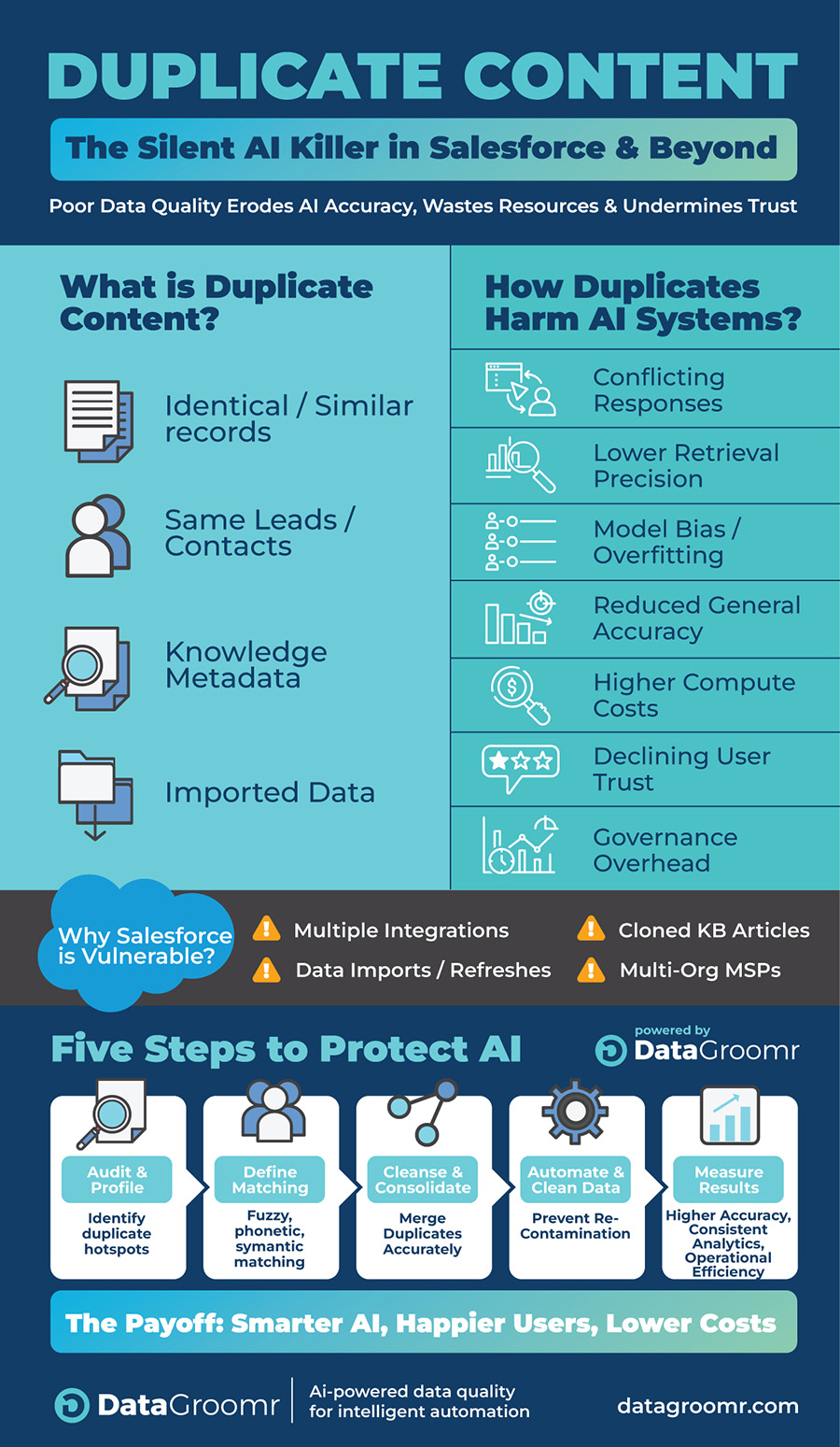 Duplicate Content - the Silent AI Killer in Salesforce